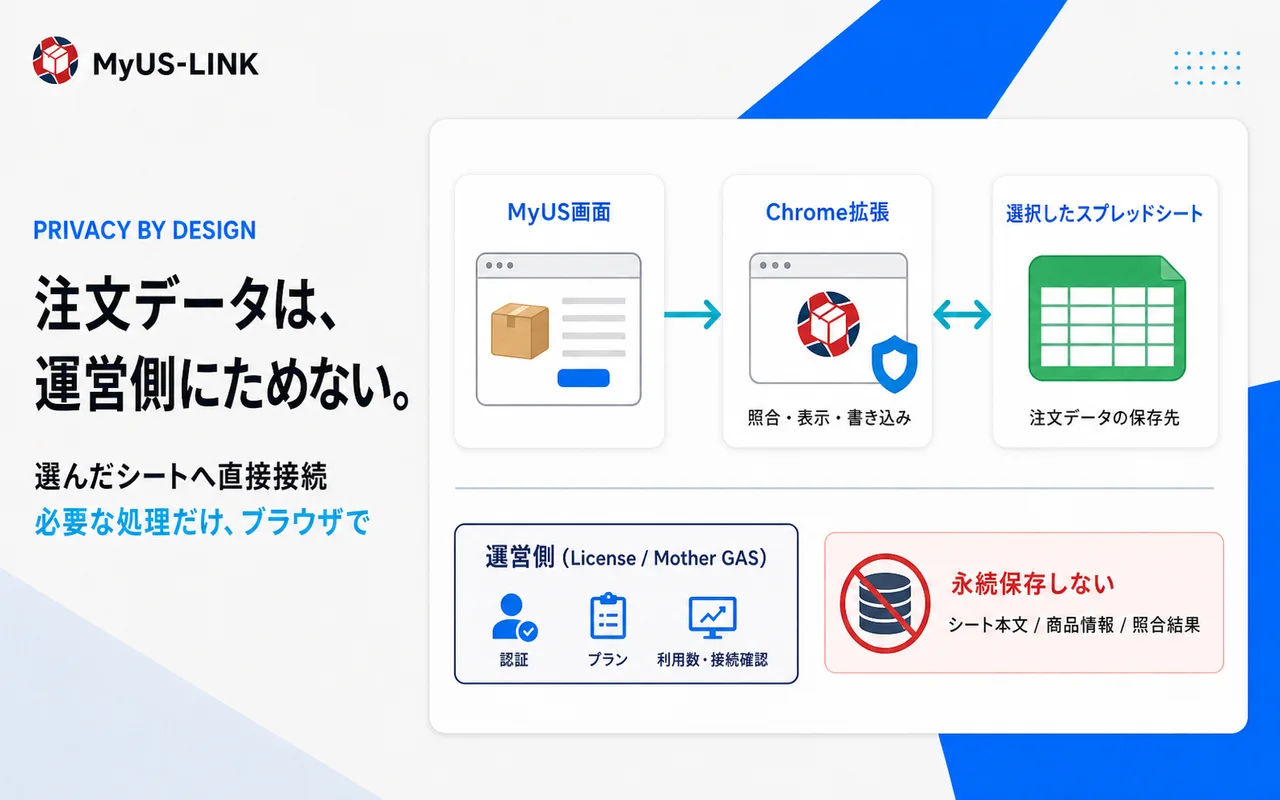 MyUS画面と選択したスプレッドシートをChrome拡張が直接つなぎ、運営側へ注文データを保存しない構成